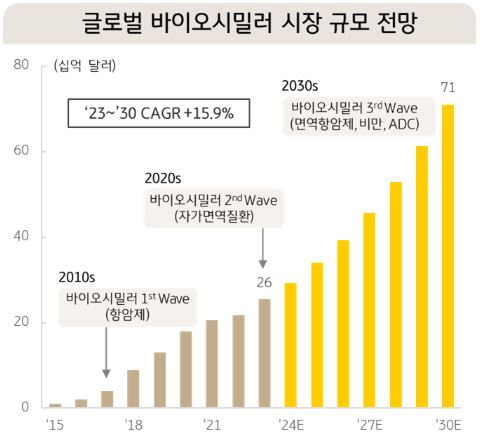 글로벌 바이오시밀러 시장 규모 전망